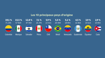 Immigration latino-américaine au Canada: Croissance et contributions