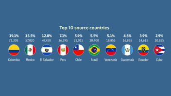 Inmigración latinoamericana a Canadá: Crecimiento, contribuciones, comunidad