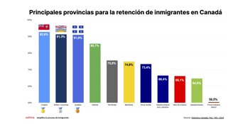 Mejores provincias para atraer inmigrantes