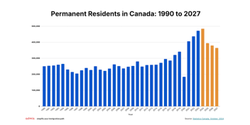 Canada's 2024-2027 immigration plan explained. Learn how policy changes impact permanent residency and find out how to adapt your strategy for success.