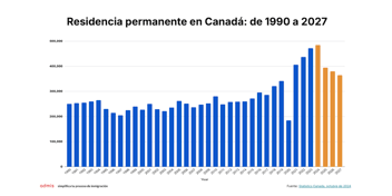 Plan de inmigración de Canadá 2024-2027 explicado. Conozca cambios y cómo afectan la residencia permanente. Ajuste su estrategia para el éxito.