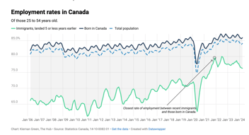 Croissance rapide de l'emploi pour les immigrants récents au Canada