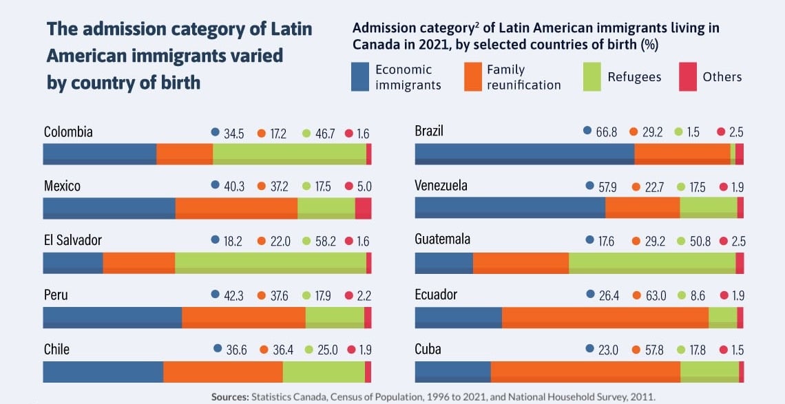 La categoría de admisión de los inmigrantes latinoamericanos varió según el país de nacimiento