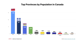 Immigration Fuels Canada's 41M Population Boom