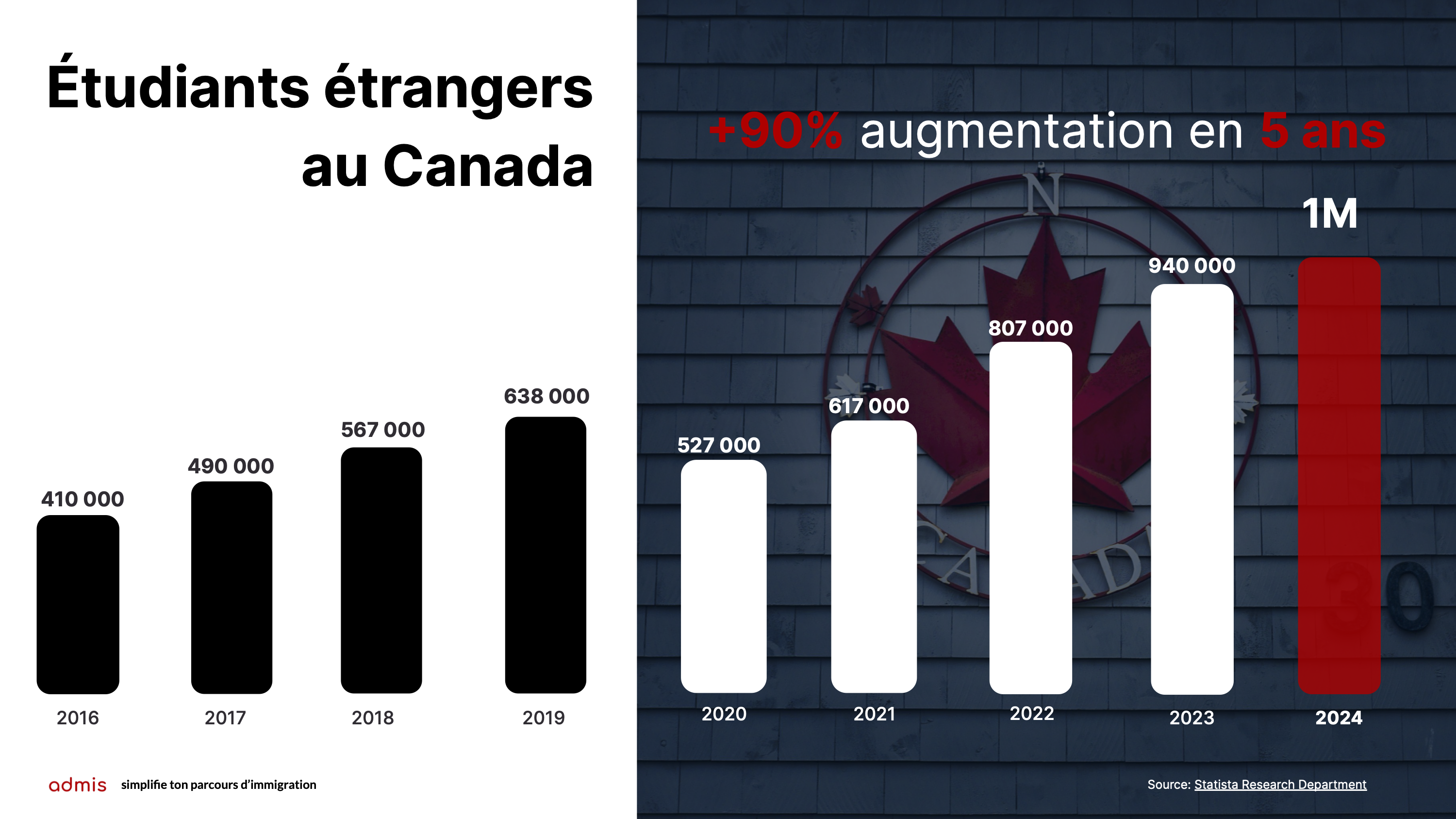 1M d'étudiants étrangers au Canada: Croissance et défis