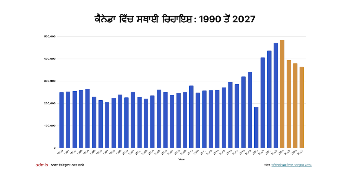 ਕੈਨੇਡਾ ਵਿੱਚ ਸਥਾਈ ਰਿਹਾਇਸ਼: 1990 ਤੋਂ 2027