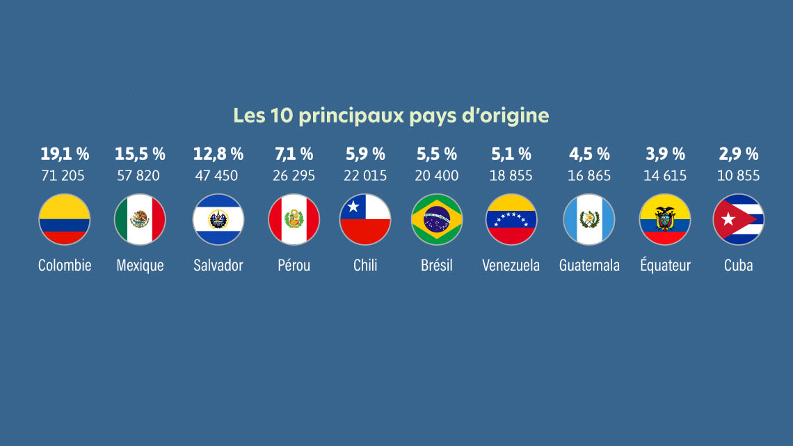 Immigration latino-américaine au Canada: Croissance et contributions