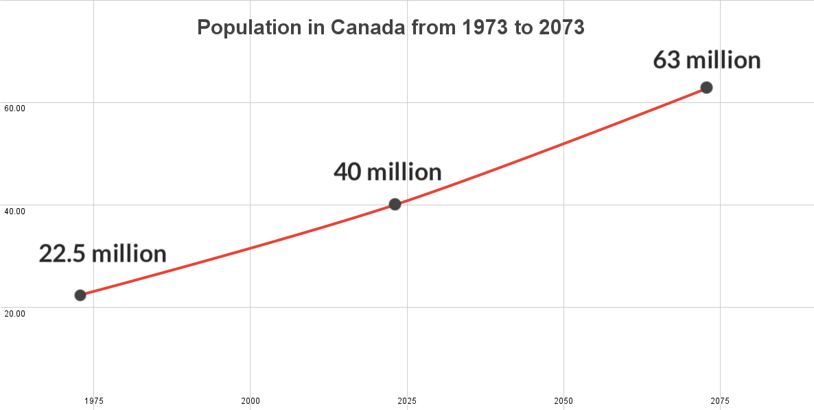 Population en hausse à 63 millions au Canada supporté par l'immigration