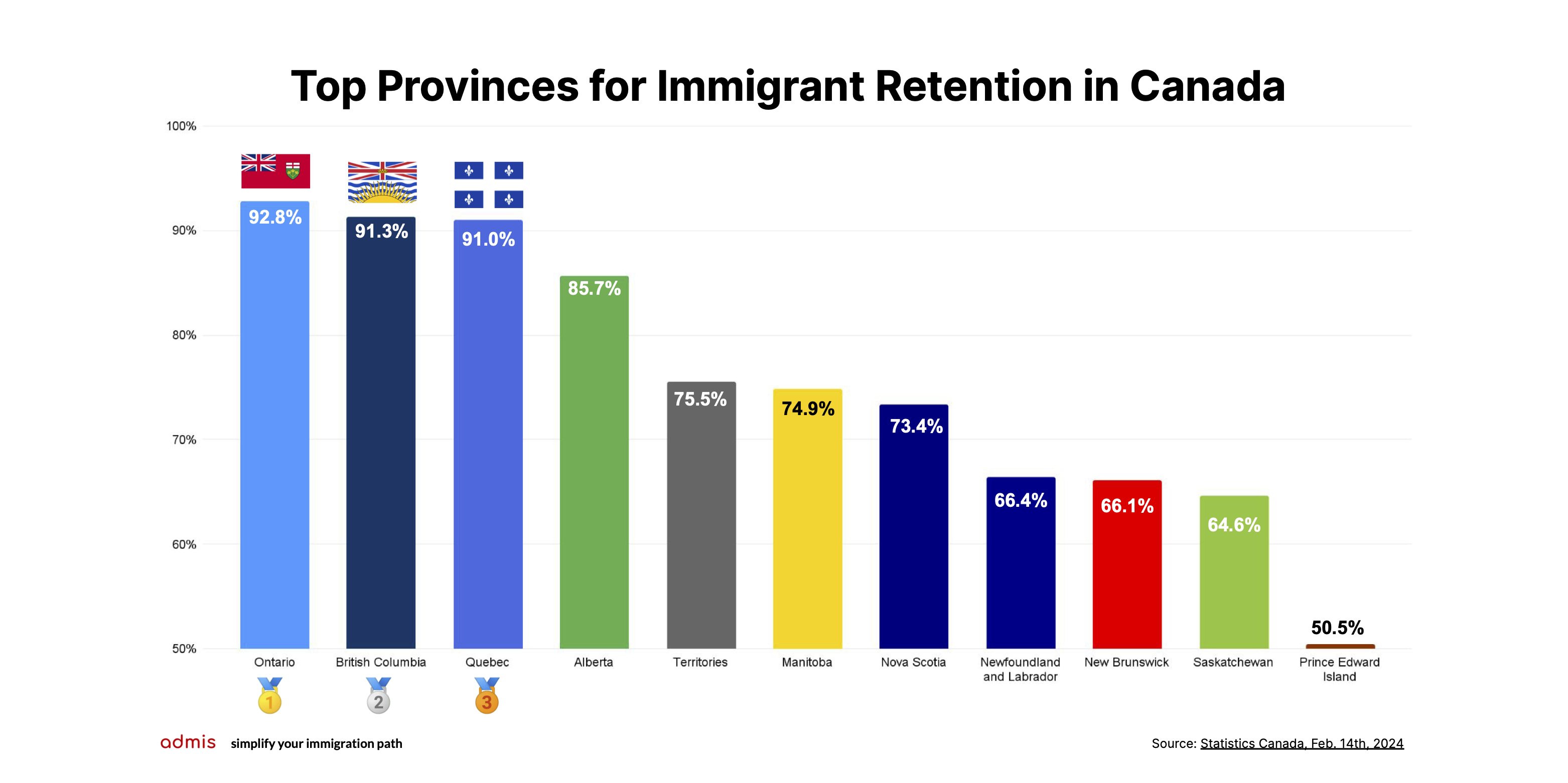 Top Provinces for Immigrant Retention in Canada