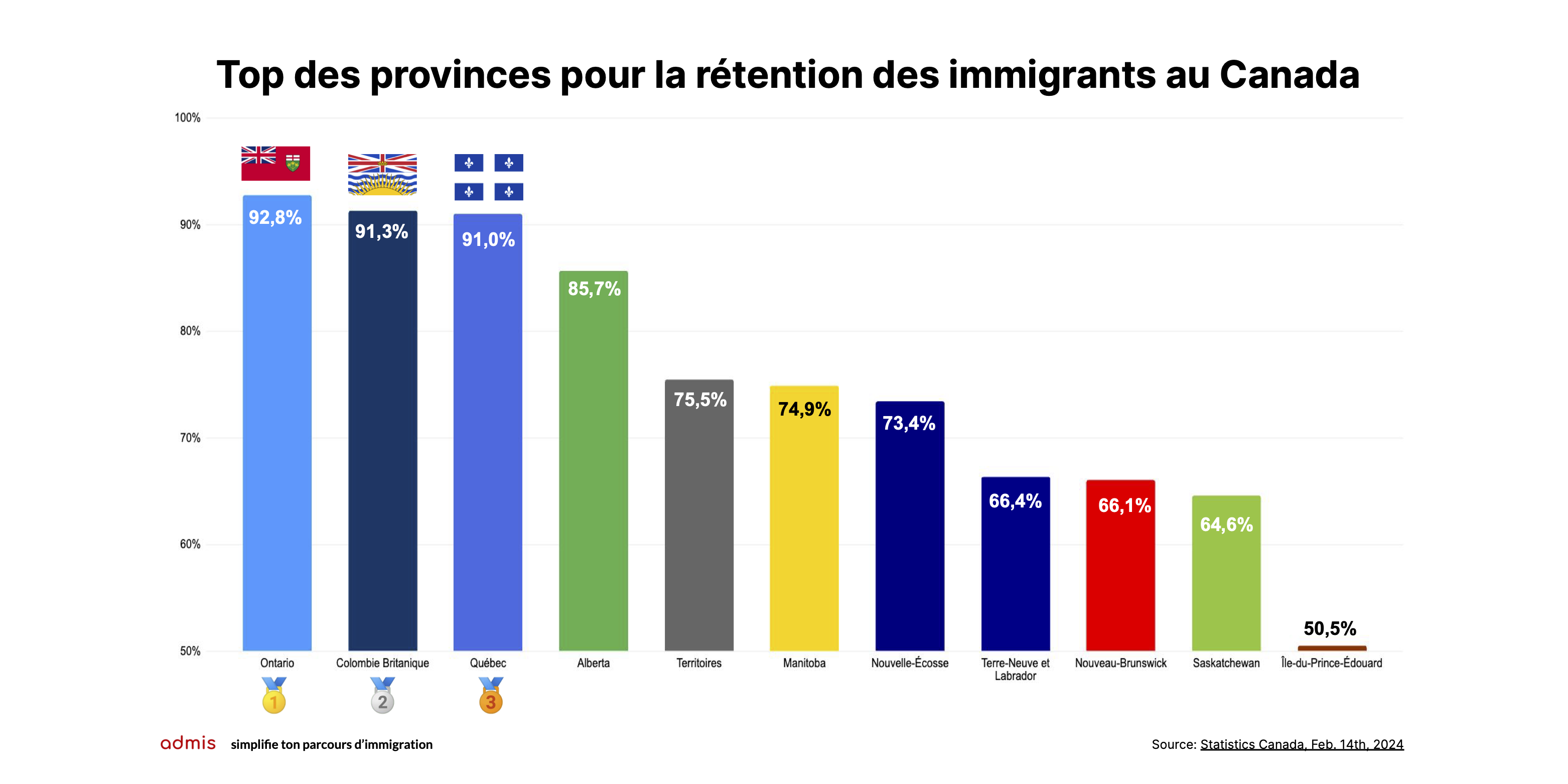 Top des provinces pour la rétention des immigrants au Canada