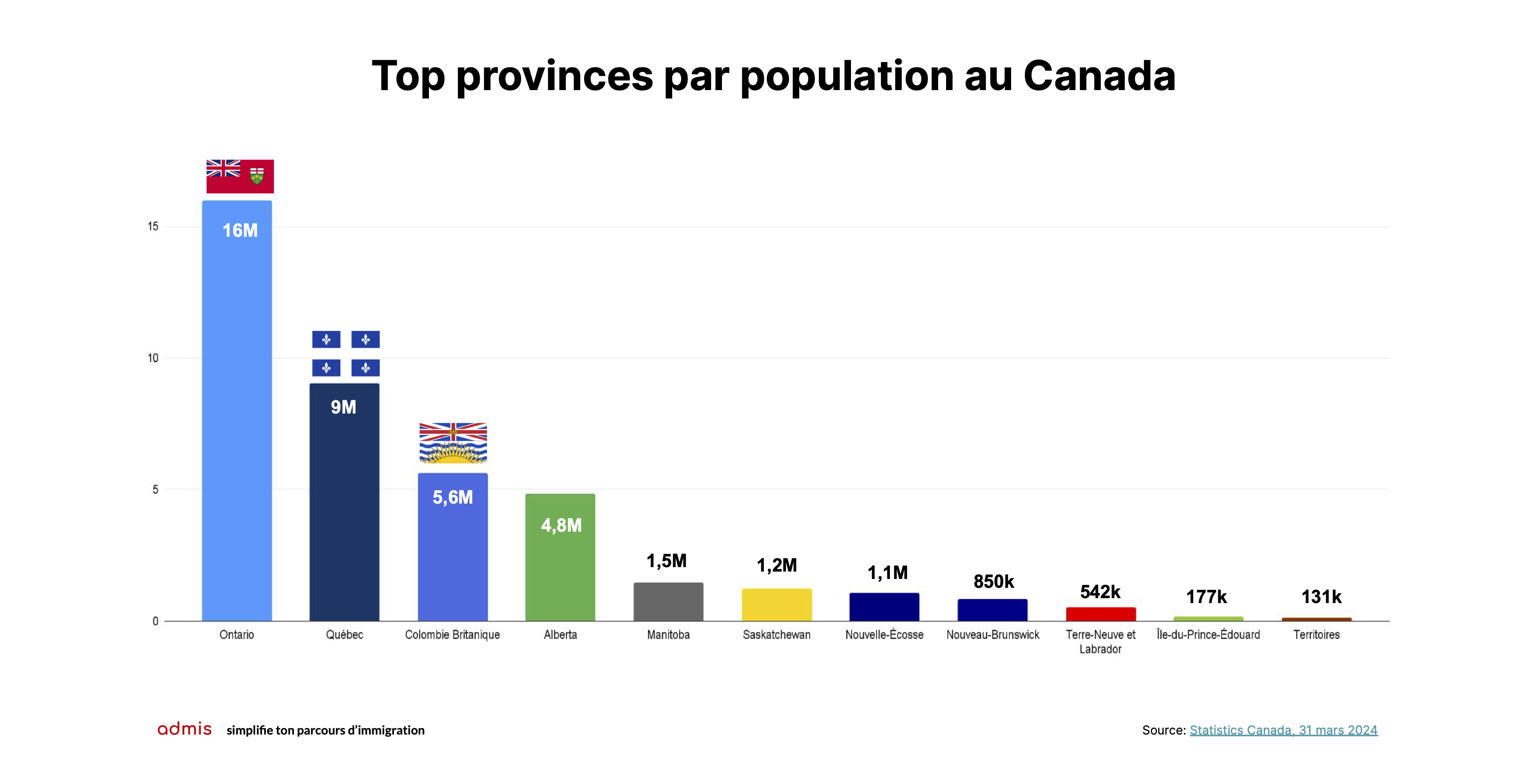 Top provinces par population au Canada